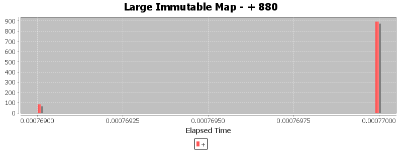 Large Immutable Map - + 880